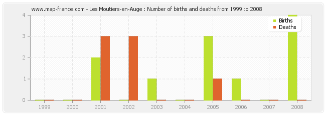 Les Moutiers-en-Auge : Number of births and deaths from 1999 to 2008